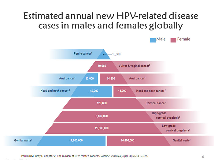 estimated annual HPV